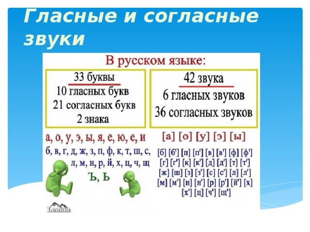 Сколько гласных звуков в русском и букв. Согласные и гласные буквы в русском языке. Буквы обозначающие гласные и согласные звуки в русском языке. Гласные и согласные буквы в русском языке таблица. Гласные и согласные в русском языке 1 класс таблица.