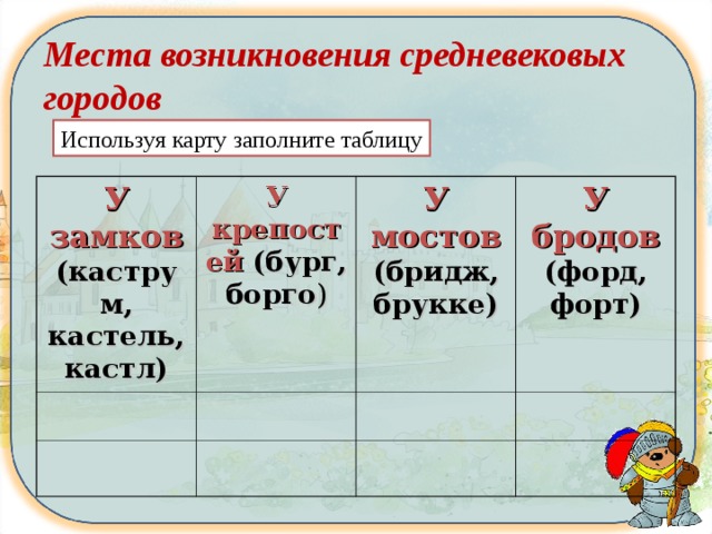 Места возникновения средневековых городов Используя карту заполните таблицу У замков  (каструм, кастель, кастл) У крепостей  (бург, борго ) У мостов  (бридж, брукке) У бродов  (форд, форт) 