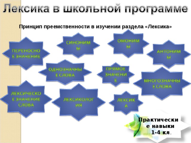 Принцип преемственности в изучении раздела «Лексика» Практические навыки 1-4 кл . 