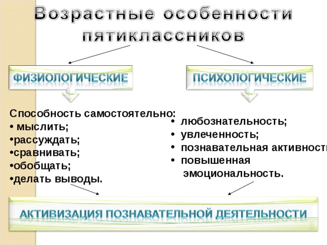 Способность самостоятельно:  мыслить; рассуждать; сравнивать; обобщать; делать выводы.  любознательность;  увлеченность;  познавательная активность;  повышенная  эмоциональность. 