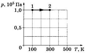 На рисунке приведен график процесса 1 2 в котором участвует 5 моль гелия