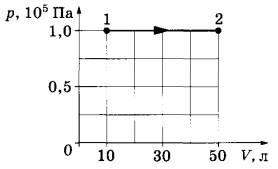 На рисунке приведен график процесса 1 2 в котором участвует неон абсолютная температура газа 200