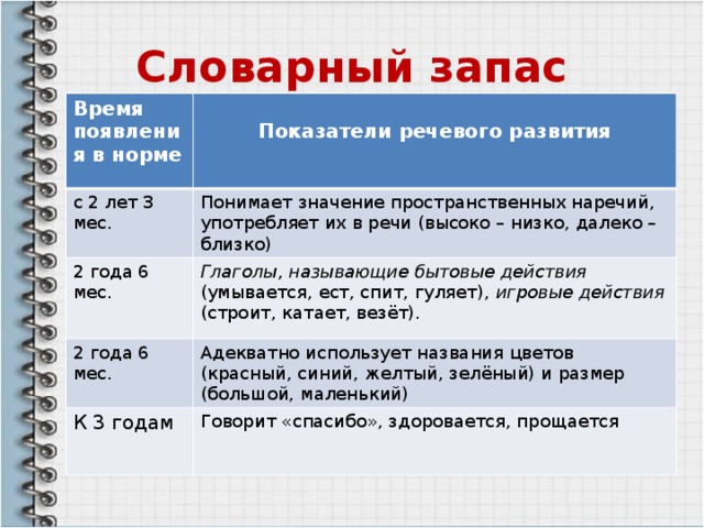 Словарный запас английского языка. Словарный запас ребенка в 1 год. Словарный запас ребенка в 1.5. Словарный запас ребенка в 1.5 года норма. Словарный запас ребенка в 2 года.