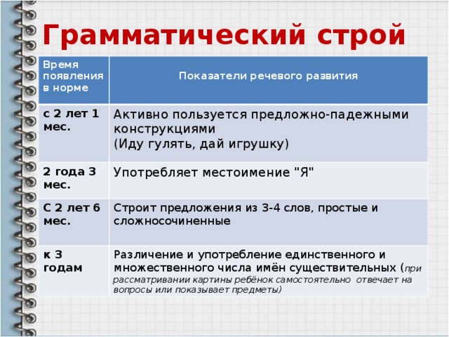 Речевые нормы 3 4 лет. Речевые нормы у детей 2 лет. Норма развития речи 2-3 года. Речь ребенка норма 2-3 года. Развитие речи 2 года норма у ребенка.