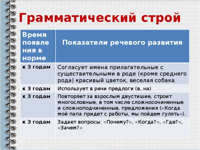 Речевые нормы. Норма речевого развития в 3 года. Речевые нормы 3-4 лет. Нормы речевого развития детей 2-3 лет. Нормы речевого развития в 2 года.