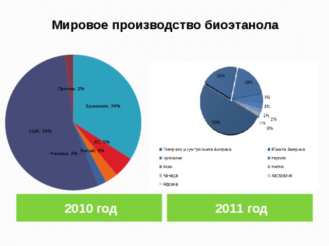 Мировое производство. Мировое производство биоэтанола. Мировое производство этанола. Производство биоэтанола в мире. Диаграмма мирового производства этанола.