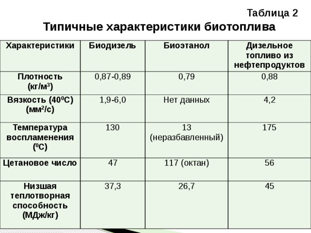 Энергия керосина. Энергетические характеристики биотоплива. Характеристики дизтоплива таблица. Биоэтанол характеристики. Биотопливо таблица.