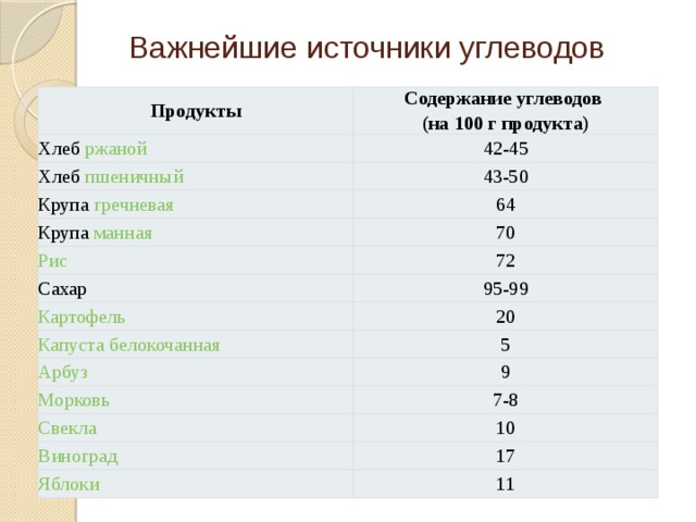 Важнейшие источники углеводов Продукты Содержание углеводов Хлеб  ржаной (на 100 г продукта) 42-45 Хлеб  пшеничный 43-50 Крупа  гречневая 64 Крупа  манная 70 72 Сахар 95-99 20 5 9 7-8 10 17 11 