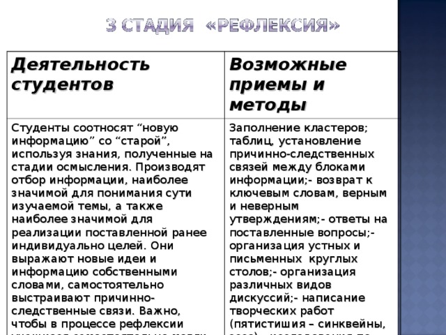 Деятельность студентов Возможные приемы и методы  Студенты соотносят “новую информацию” со “старой”, используя знания, полученные на стадии осмысления. Производят отбор информации, наиболее значимой для понимания сути изучаемой темы, а также наиболее значимой для реализации поставленной ранее индивидуально целей. Они выражают новые идеи и информацию собственными словами, самостоятельно выстраивают причинно-следственные связи. Важно, чтобы в процессе рефлексии учащиеся самостоятельно могли оценить свой путь от представления к пониманию Заполнение кластеров;  таблиц, установление причинно-следственных связей между блоками информации;- возврат к ключевым словам, верным и неверным утверждениям;- ответы на поставленные вопросы;- организация устных и письменных круглых столов;- организация различных видов дискуссий;- написание творческих работ (пятистишия – синквейны, эссе);- исследования по отдельным вопросам темы и т.д. 