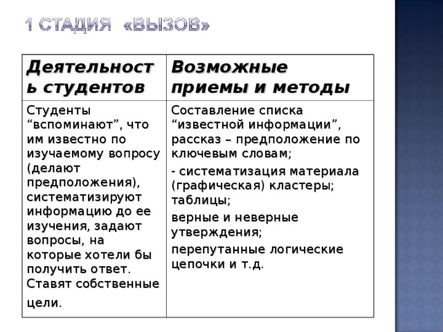 Деятельность студентов Возможные приемы и методы  Студенты “вспоминают”, что им известно по изучаемому вопросу (делают предположения), систематизируют информацию до ее изучения, задают вопросы, на которые хотели бы получить ответ. Ставят собственные цели.  Составление списка “известной информации”, рассказ – предположение по ключевым словам; - систематизация материала (графическая) кластеры; таблицы; верные и неверные утверждения; перепутанные логические цепочки и т.д. 