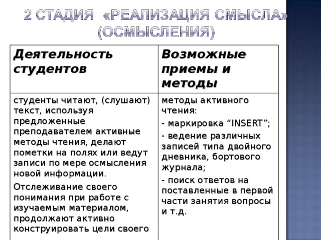 Деятельность студентов Возможные приемы и методы  студенты читают, (слушают) текст, используя предложенные преподавателем активные методы чтения, делают пометки на полях или ведут записи по мере осмысления новой информации. Отслеживание своего понимания при работе с изучаемым материалом, продолжают активно конструировать цели своего учения.  методы активного чтения: - маркировка “ INSERT ”; - ведение различных записей типа двойного дневника, бортового журнала; - поиск ответов на поставленные в первой части занятия вопросы и т.д. 