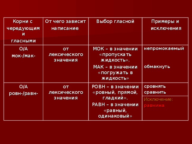 Написание зависит от значения корня. Выбор гласной зависит от лексического значения. Корни зависящие от лексического значения значения. Мак моч корни с чередованием. От чего зависит выбор гласной примеры.