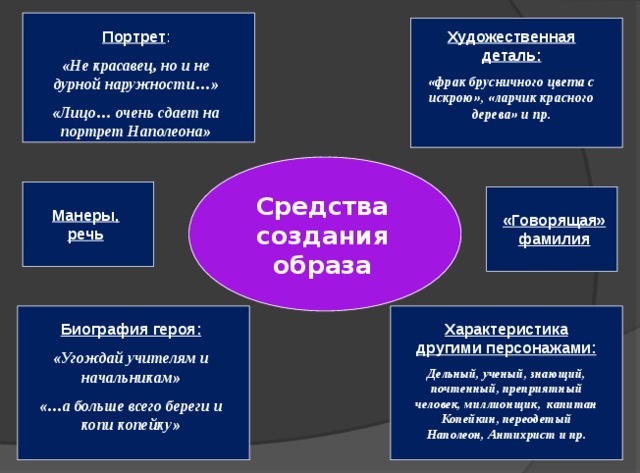 Портрет : Художественная деталь: «Не красавец, но и не дурной наружности…» «Лицо… очень сдает на портрет Наполеона» «фрак брусничного цвета с искрою», «ларчик красного дерева» и пр. Средства создания образа Манеры, речь «Говорящая» фамилия Характеристика другими персонажами: Биография героя: Дельный, ученый, знающий, почтенный, преприятный человек, миллионщик, капитан Копейкин, переодетый Наполеон, Антихрист и пр. «Угождай учителям и начальникам» «…а больше всего береги и копи копейку» 