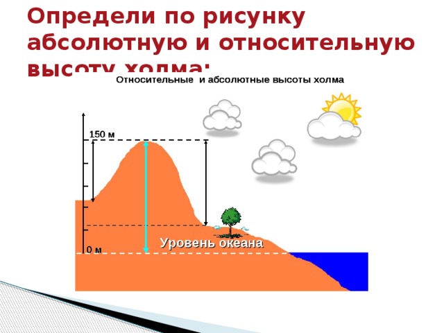 Абсолютная и относительная высота на плане местности