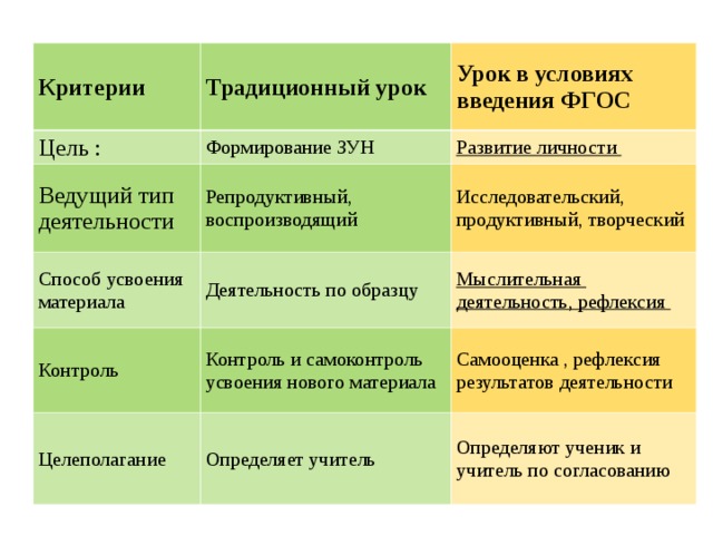 Критерии Традиционный урок Цель : Урок в условиях введения ФГОС Формирование ЗУН Ведущий тип деятельности Развитие личности Способ усвоения материала Репродуктивный, воспроизводящий Исследовательский, продуктивный, творческий Деятельность по образцу Контроль Мыслительная деятельность, рефлексия Контроль и самоконтроль усвоения нового материала Целеполагание Самооценка , рефлексия результатов деятельности Определяет учитель Определяют ученик и учитель по согласованию 