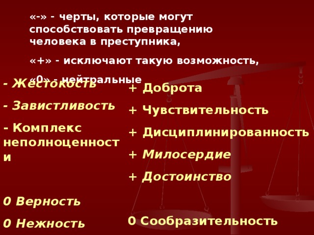 «-» - черты, которые могут способствовать превращению человека в преступника, «+» - исключают такую возможность, «0» - нейтральные - Жестокость - Завистливость - Комплекс неполноценности  0 Верность 0 Нежность 0 Точность + Доброта + Чувствительность + Дисциплинированность + Милосердие + Достоинство  0 Сообразительность 