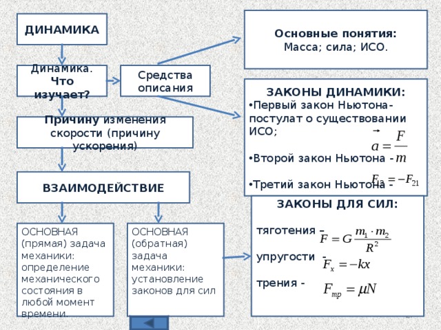 Законы механика физика. Динамика структура физика. Структура динамики физика. Законы динамики физика 9 класс. Сила. Законы динамики Ньютона формулы.