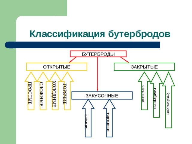 Классификация бутербродов схема