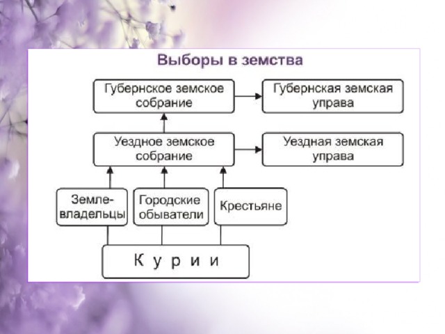 Органы земских учреждений. Органы земского самоуправления по реформе 1864 г. Структура земских учреждений 1864. Схема избрания в земские собрания. Земское самоуправление схема.