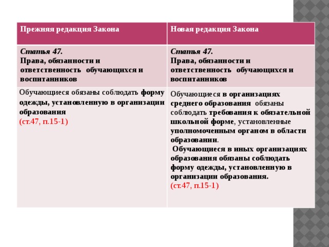 Прежняя редакция Закона  Новая редакция Закона Статья 47.   Права, обязанности и ответственность обучающихся и воспитанников Статья 47.  Обучающиеся обязаны соблюдать форму одежды, установленную в организации образования Права, обязанности и ответственность обучающихся и воспитанников (ст.47, п.15-1) Обучающиеся в организациях среднего образования обязаны соблюдать требования к обязательной школьной форме , установленные уполномоченным органом в области образовании .  Обучающиеся в иных организациях образования обязаны соблюдать форму одежды, установленную в организации образования.  (ст.47, п.15-1) 