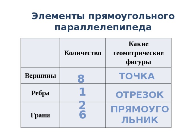 Элементы прямоугольного параллелепипеда Количество Вершины Какие геометрические фигуры Ребра Грани точка 8 12 отрезок прямоугольник 6 