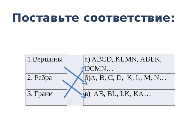 Поставьте соответствие: 1.Вершины 2. Ребра а) ABCD, KLMN, АВLK, DCMN… 3. Грани б)A, B, C, D, K, L, M, N… в) AB, BL, LK, KA… 