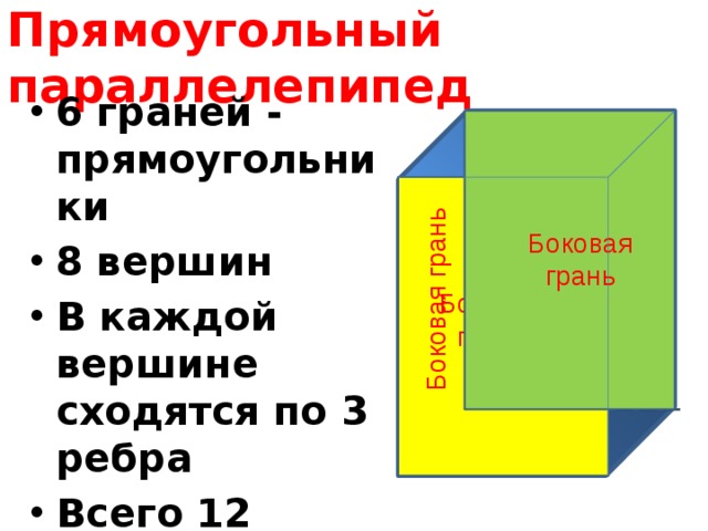 Боковая грань Боковая грань Прямоугольный параллелепипед 6 граней - прямоугольники 8 вершин В каждой вершине сходятся по 3 ребра Всего 12 ребер Верхняя грань Боковая грань Боковая грань Нижняя грань 