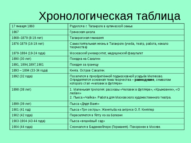 Хронологическая таблица Чехова