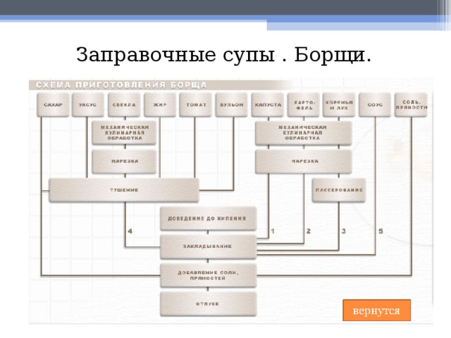 Заправочные супы . Борщи. 