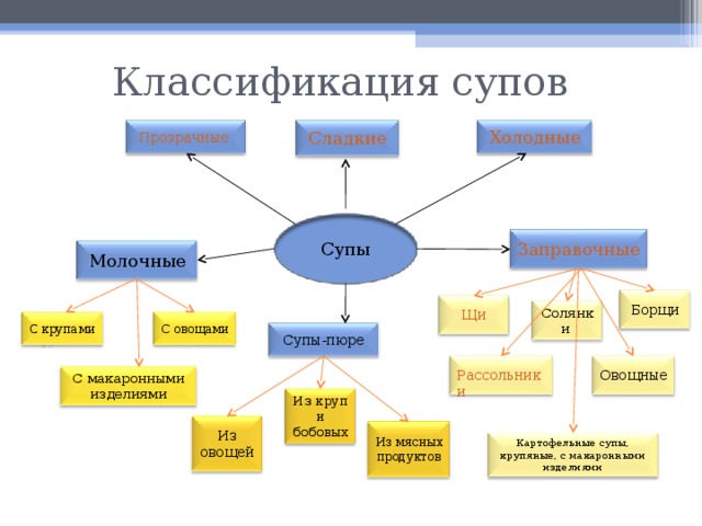 Классификация супов Сладкие Прозрачные  Холодные Супы Заправочные Молочные Борщи Щи Солянки С крупами С овощами Супы-пюре Рассольники Овощные С макаронными изделиями Из круп и бобовых Из овощей Из мясных продуктов Картофельные супы, крупяные, с макаронными изделиями 8 