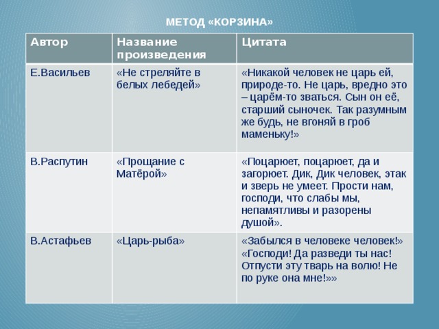 метод «Корзина» Автор Название произведения Е.Васильев Цитата «Не стреляйте в белых лебедей» В.Распутин «Никакой человек не царь ей, природе-то. Не царь, вредно это – царём-то зваться. Сын он её, старший сыночек. Так разумным же будь, не вгоняй в гроб маменьку!» «Прощание с Матёрой» В.Астафьев «Поцарюет, поцарюет, да и загорюет. Дик, Дик человек, этак и зверь не умеет. Прости нам, господи, что слабы мы, непамятливы и разорены душой». «Царь-рыба» «Забылся в человеке человек!» «Господи! Да разведи ты нас! Отпусти эту тварь на волю! Не по руке она мне!»» 