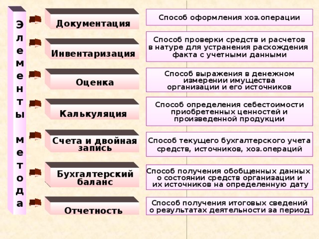 Обобщение информации на счетах