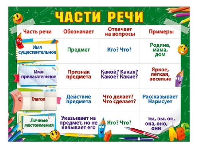 Игра по галактике частей речи 4 класс презентация