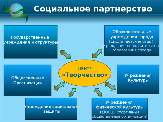 Социальное партнерство презентация