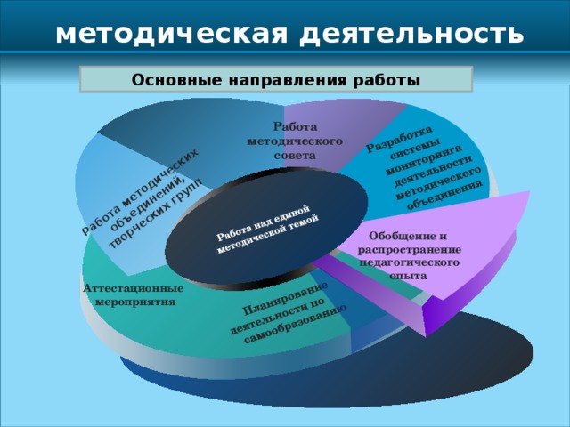 Единая тема методической работы