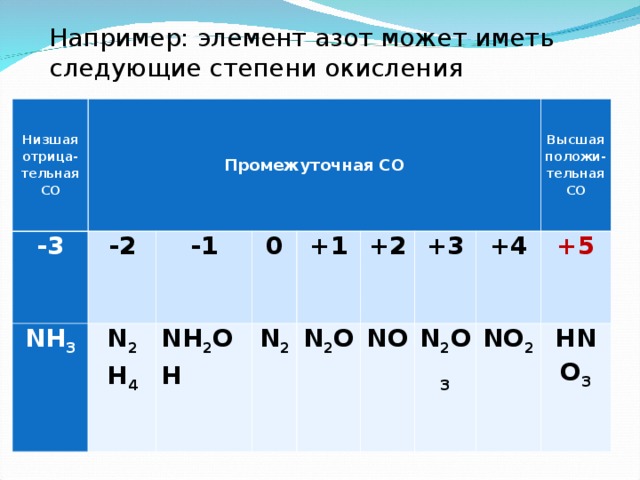 Элементы подгруппы азота. Высшей степени окисления. Вещества со степенью окисления +1.