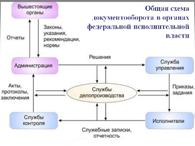 Вышестоящие органы. Схема делопроизводства в организации. Схема службы делопроизводства организации. Общая схема документооборота в организац. Схема документационного обеспечения управления.