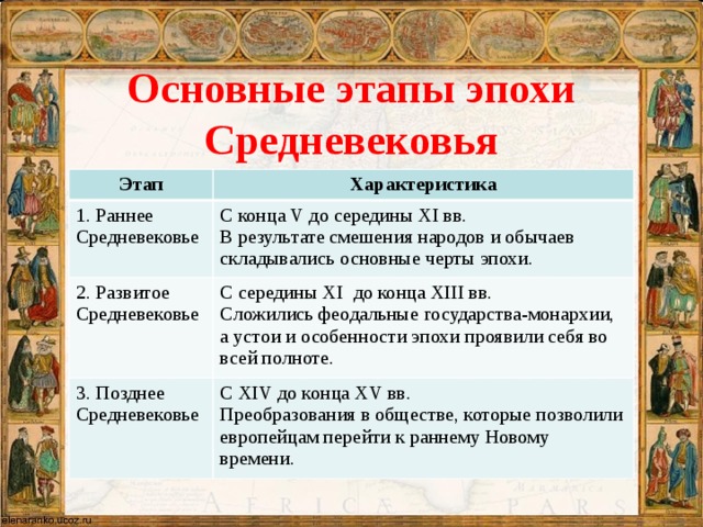 Европа в эпоху раннего средневековья презентация 10 класс сахаров загладин