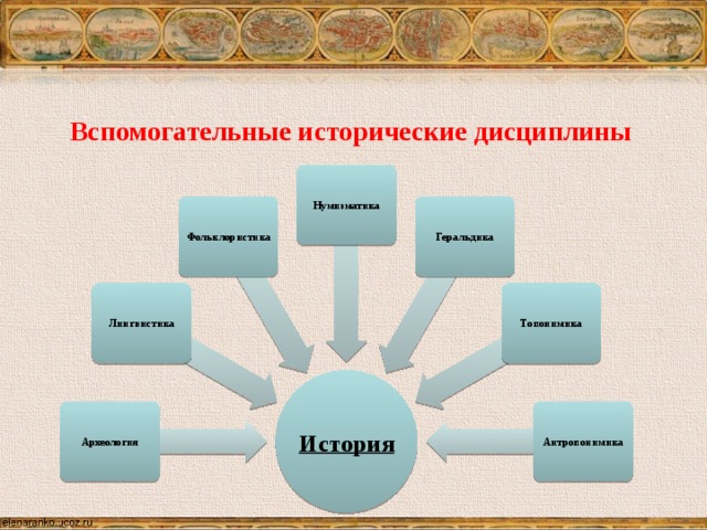 Историческая дисциплина изучающая. Дополнительные исторические дисциплины. Исторические дисциплины список. Вспомогательные дисциплины истории. Вспомогательные исторические дисциплины.