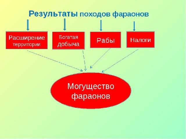 Цели военных походов. Итоги походов фараонов. Итоги военных походов фараонов. Итоги военных походов фараонов 5 класс. Результаты военных походов для фараона.