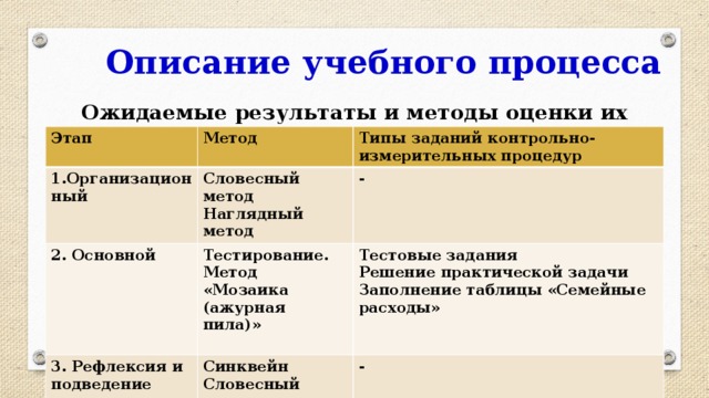 Описание учебного процесса Ожидаемые результаты и методы оценки их достижения учащимися  Этап Метод 1.Организационный 2. Основной Словесный метод Типы заданий контрольно-измерительных процедур Наглядный метод Тестирование. - 3. Рефлексия и подведение итогов занятия Метод «Мозаика (ажурная пила)» Тестовые задания Синквейн  Решение практической задачи Словесный метод - Заполнение таблицы «Семейные расходы» 