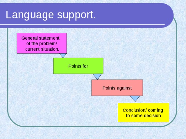 Language support. General statement of the problem/  current situation. Points for Points against Conclusion/ coming to some decision 