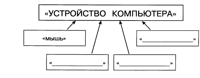 Соедините стрелками нужные примеры дополните схему своими примерами