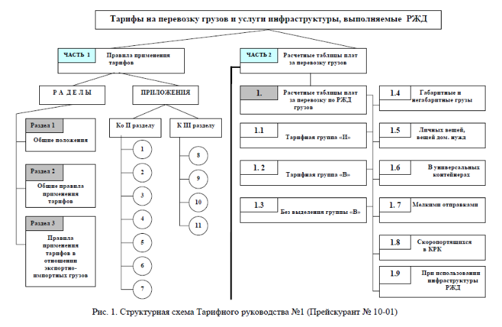 Тарифные схемы ржд