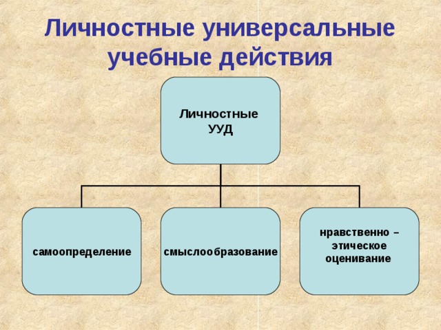 Личностные универсальные учебные действия Личностные УУД самоопределение смыслообразование нравственно – этическое оценивание  