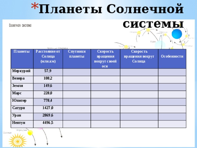 Практическая работа с планом солнечной системы. Период вращения планет вокруг солнца таблица. Скорость вращения планет вокруг своей оси таблица.