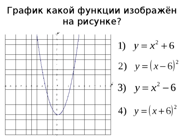 График какой функции изображён на рисунке? 