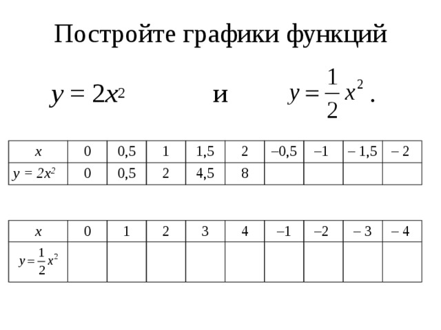 Постройте графики функций    у = 2 х 2 и . x у = 2х 2 0 0,5 0 1 0,5 2 1,5 4,5 2 – 0,5 8 – 1 – 1,5 – 2 x  0  1 2 3 4 – 1 – 2 – 3 – 4 