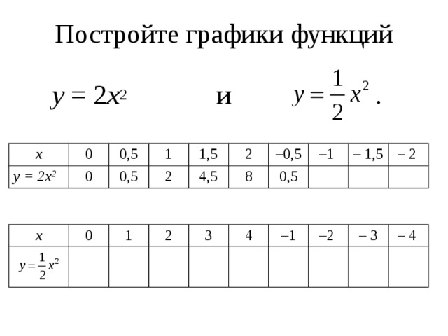 Постройте графики функций    у = 2 х 2 и . x у = 2х 2 0 0,5 0 1 0,5 1,5 2 4,5 2 – 0,5 8 – 1 0,5 – 1,5 – 2 x  0 1  2 3 4 – 1 – 2 – 3 – 4 
