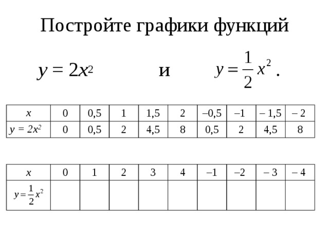 Постройте графики функций    у = 2 х 2 и . x у = 2х 2 0 0 0,5 1 0,5 1,5 2 4,5 2 8 – 0,5 – 1 0,5 2 – 1,5 4,5 – 2 8 x  0  1 2 3 4 – 1 – 2 – 3 – 4 